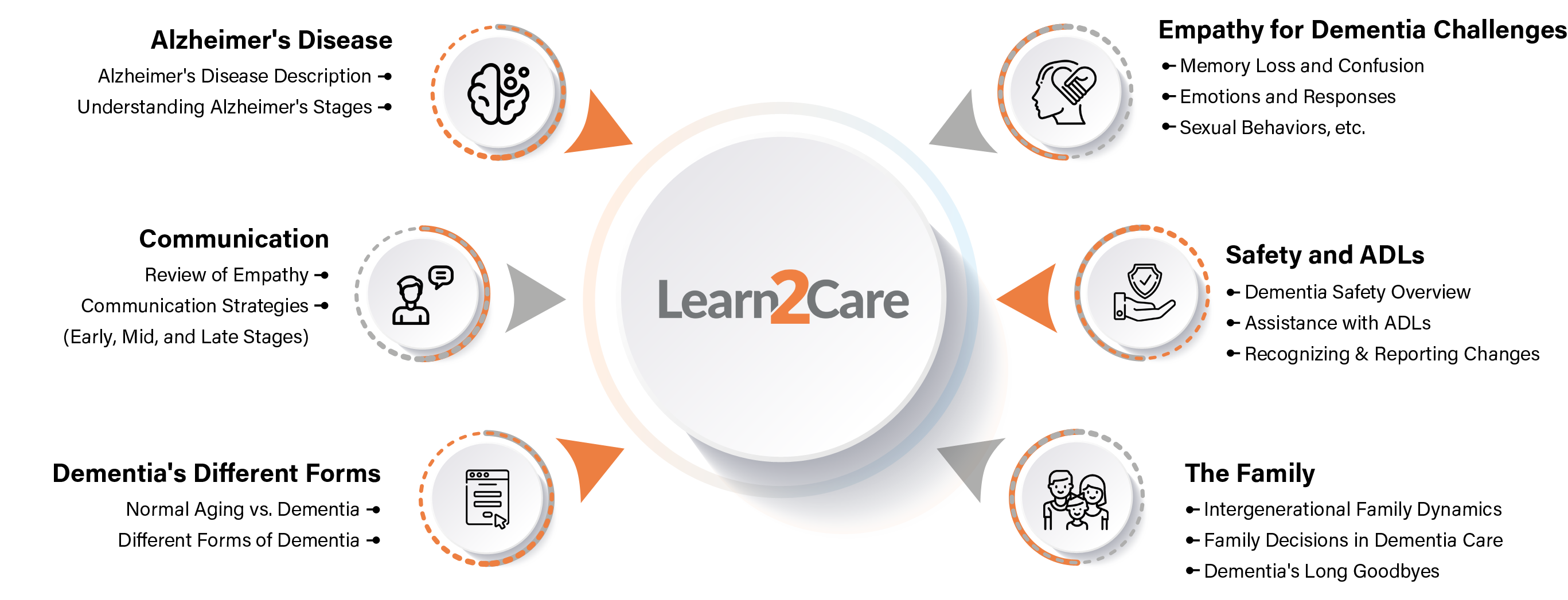 Dementia Training Courses - Learn2Care