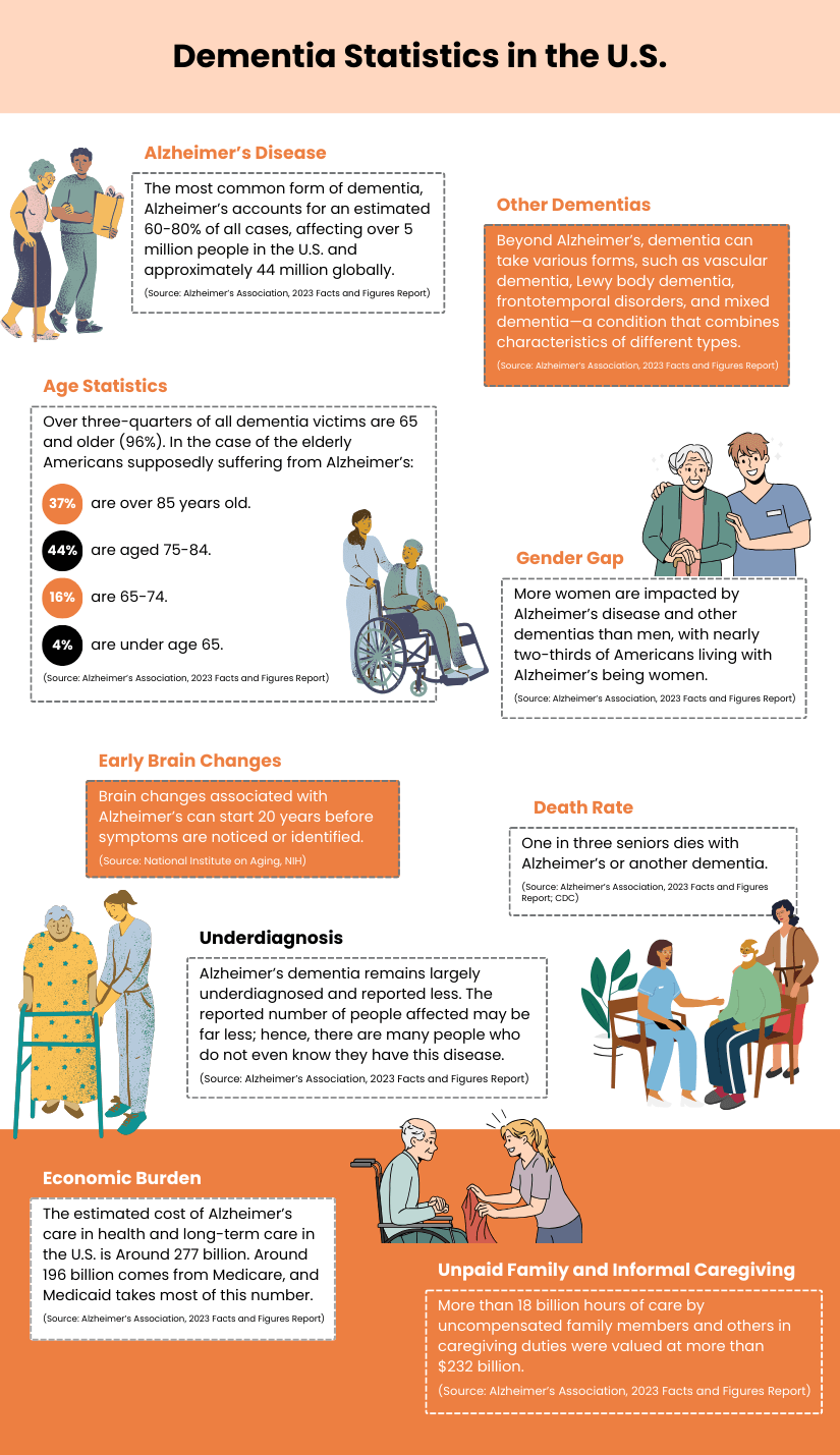 Dementia-Statistics-in-the-US.png