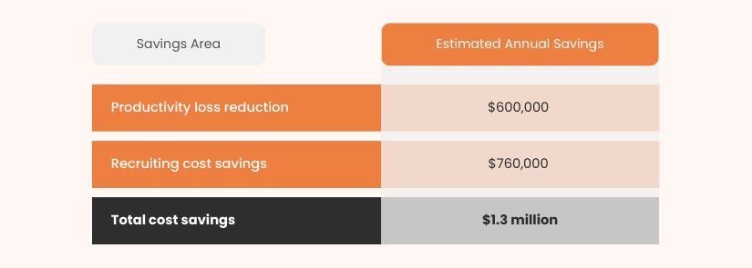 Agencies’ Investments on Home Care Staff