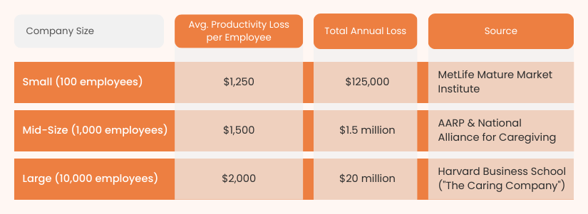 Caregiving Productivity Loss Across Company Sizes
