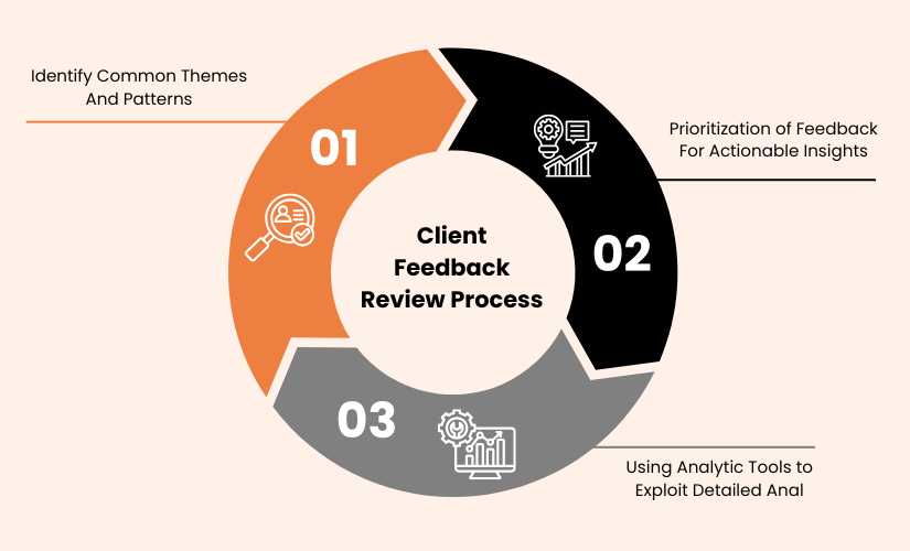 The Client Feedback Review Process