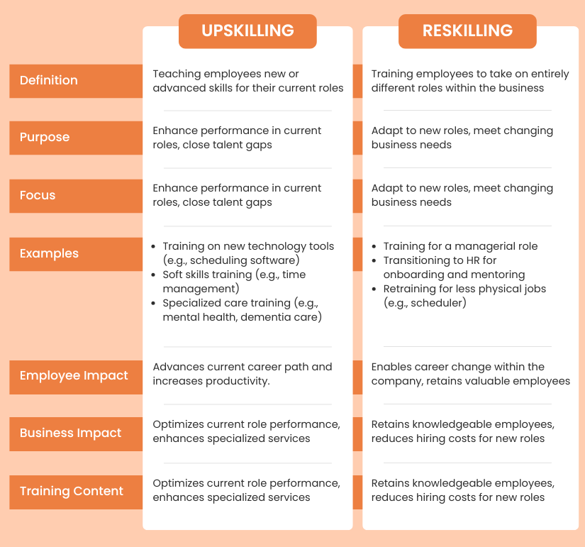 Differences Between Caregiver Upskilling And Reskilling