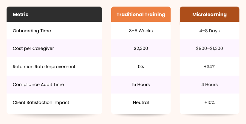 Comparison between microlearning and traditional caregiver training