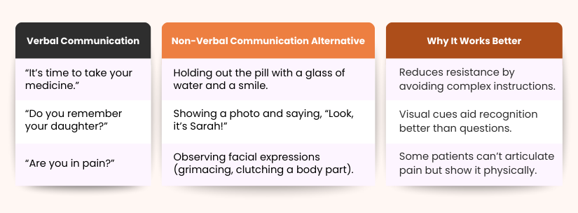 Examples of verbal & non-verbal communication in dementia care