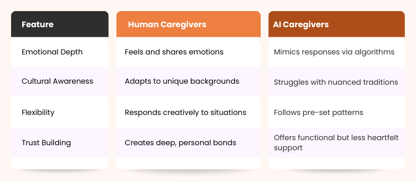 Comparison of human caregivers and AI caregivers 