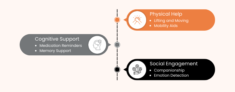 The pillars of robotic support in the future of AI in caregiving