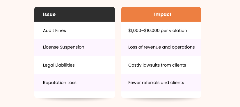 Statistics on consequences of non-compliance in home care