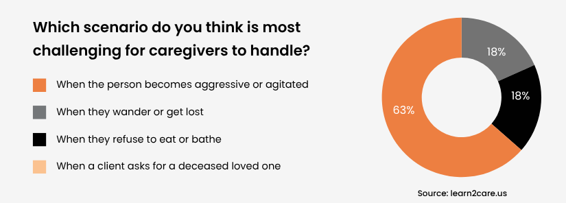 Survey results on the most challenging scenarios for caregivers to handle