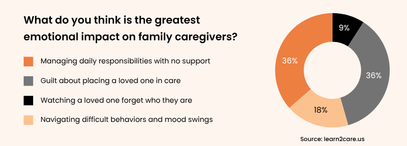 Survey results on the greatest emotional impact on family caregivers