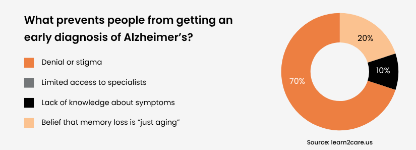 Survey data on factors preventing early Alzheimer's diagnosis