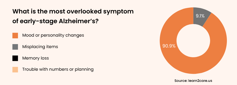 Survey results on the most overlooked symptom of early-stage Alzheimer's.