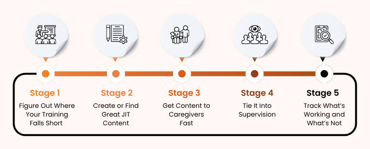 Steps to implement just-in-time caregiver training in home care agency