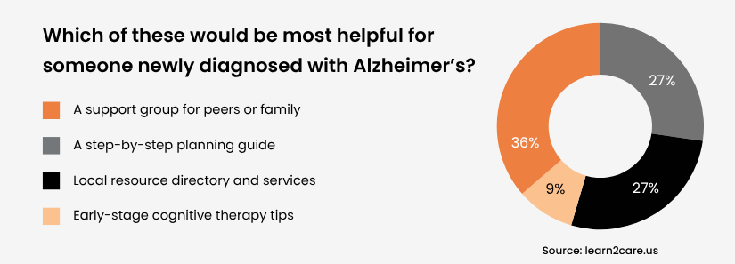 Survey on preferred support resources for newly diagnosed Alzheimer’s patients