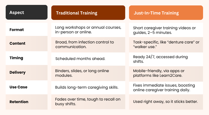 Comparison of traditional and just-in-time caregiver training format