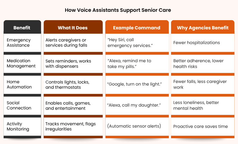 Five key benefits of voice assistants in senior care