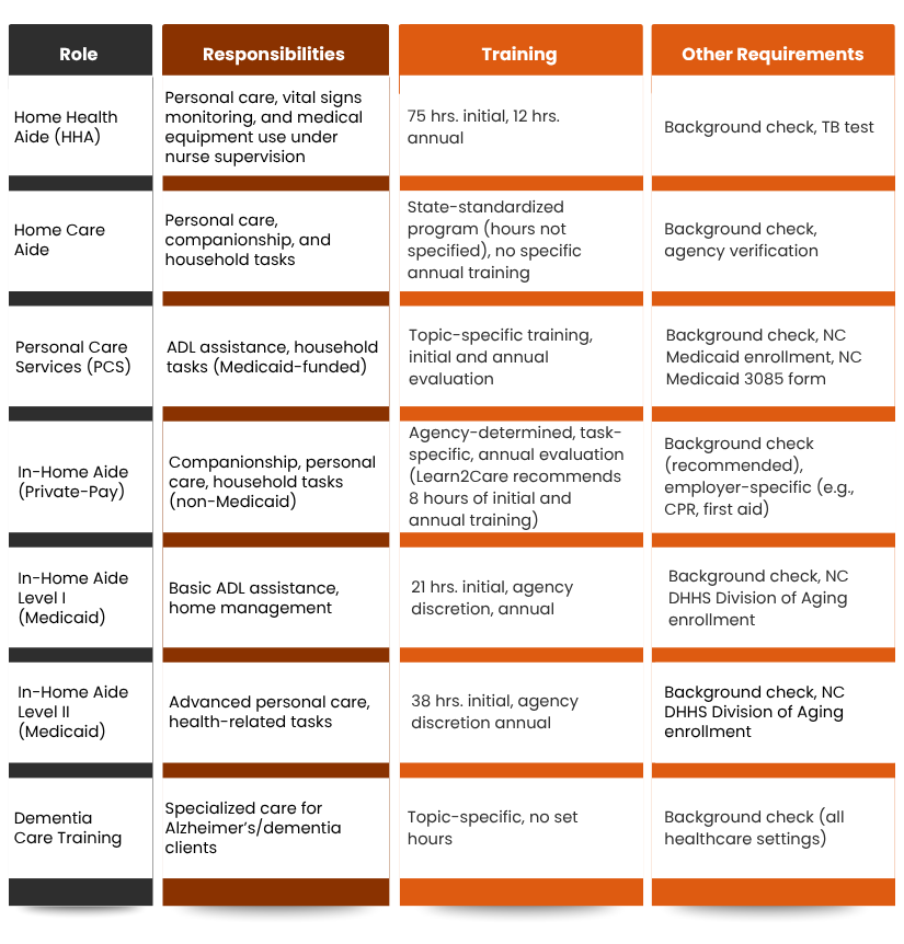 Caregiver roles, training, and requirements in North Carolina