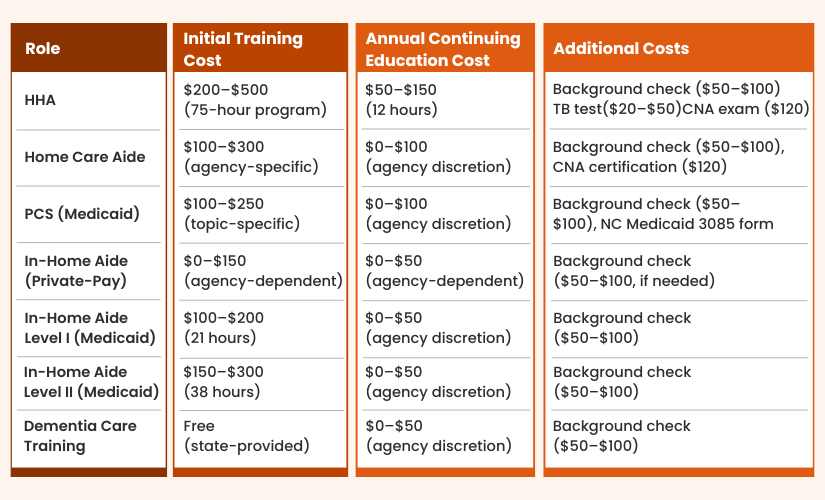 Breakdown of caregiver training costs in North Carolina
