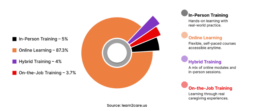 Chart showing caregiver training preferences