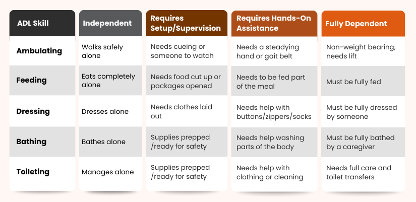 Six core ADLs for caregiver training