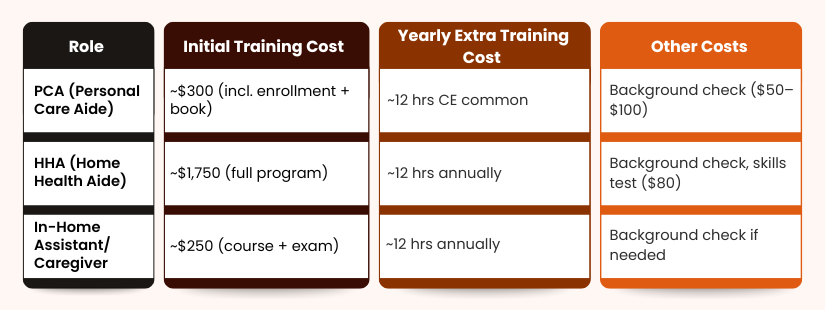 Caregiver training budget in Arkansas