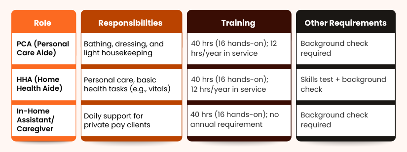 Requirements & roles for caregiver training in Arkansas