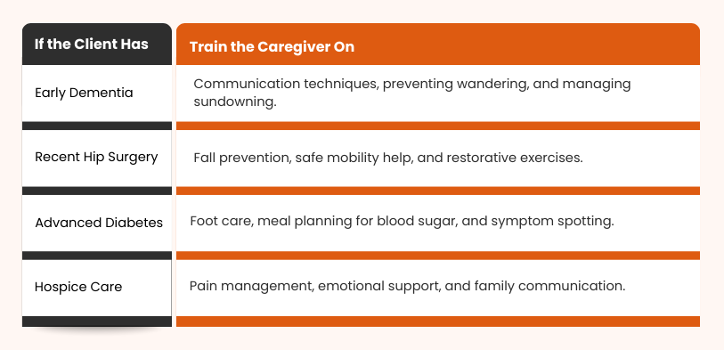 Client-specific caregiver training by condition
