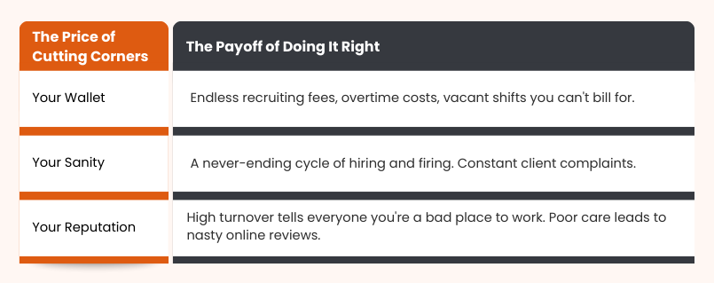 Comparison of costs of poor caregiver training versus benefits of proper training