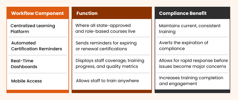 Assisted living staff integrating compliance into daily operations