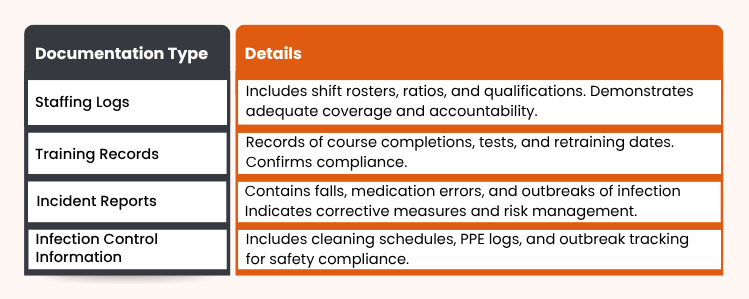 Reporting and compliance management in assisted living