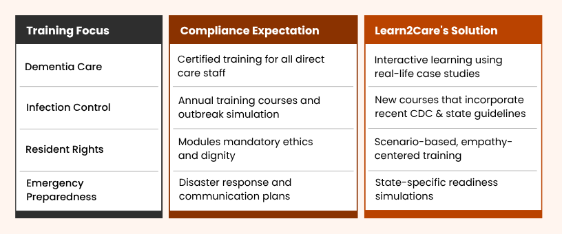 assisted living staff training and competency requirements