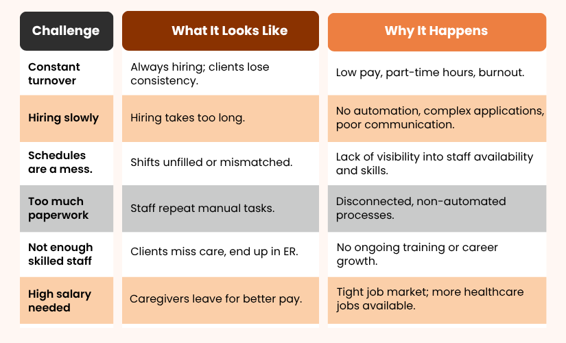 Home care staffing challenges, causes, and solutions