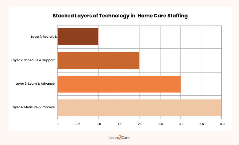 Technology Layers in Home Care Staffing