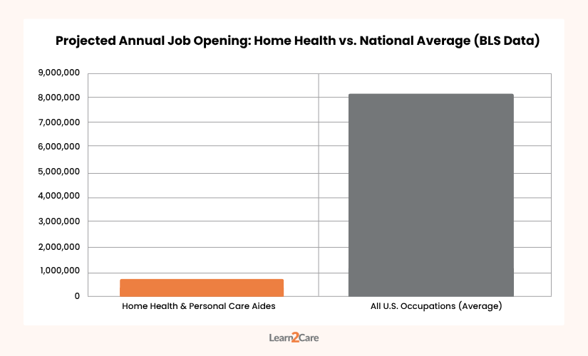 Chart comparing projected job openings: Home Health vs. national average (BLS)