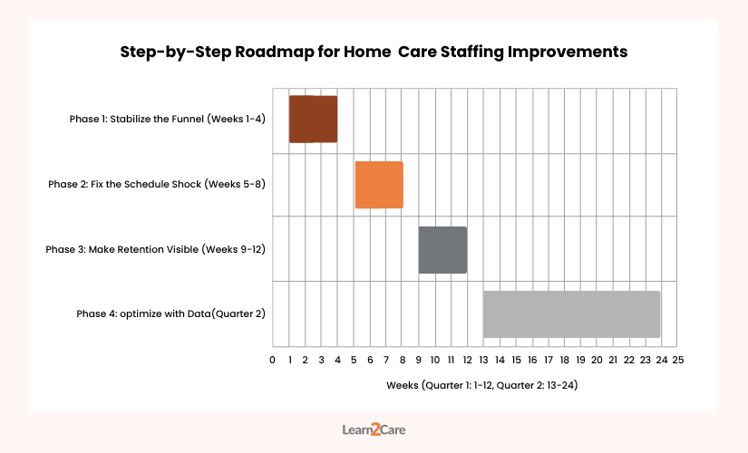 Step by step roadmap for home care staffing improvements