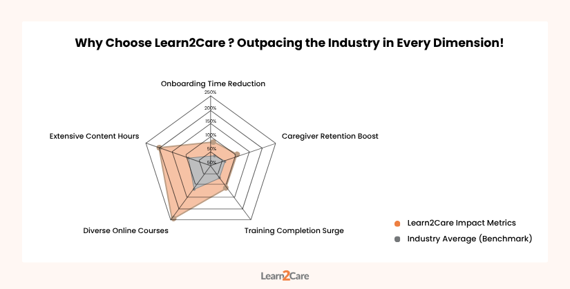 How Learn2Care Helps in home care staffing