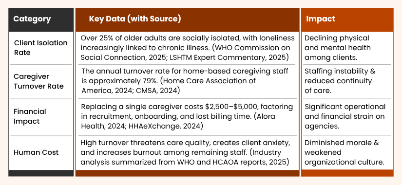 Insights on client isolation, caregiver turnover, and financial impact in healthcare