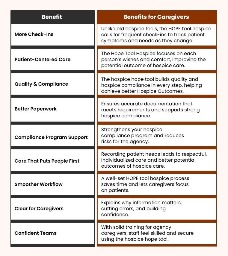 Benefits of Hospice HOPE Tool