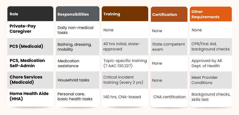 Caregiver Training Requirements in Alaska