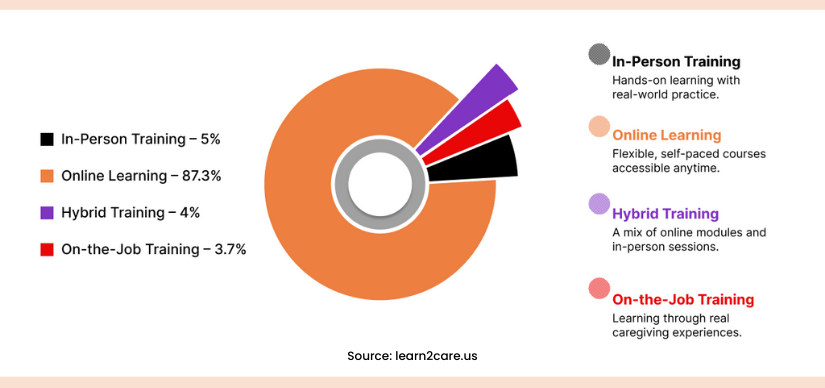 Online vs. In-Person Caregiver Training