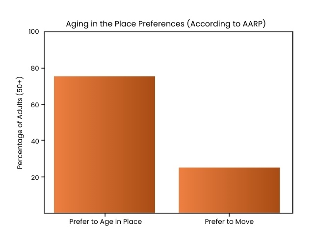 Senior aging in place preference statistics from AARP