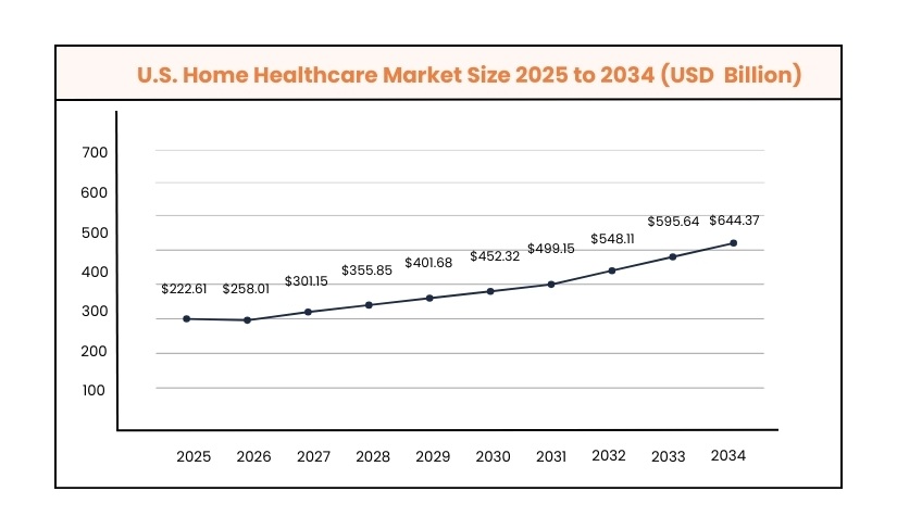 U.S. home healthcare market size growth forecast from 2025 to 2034
