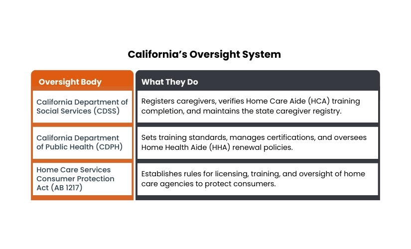 California home care compliance oversight agencies