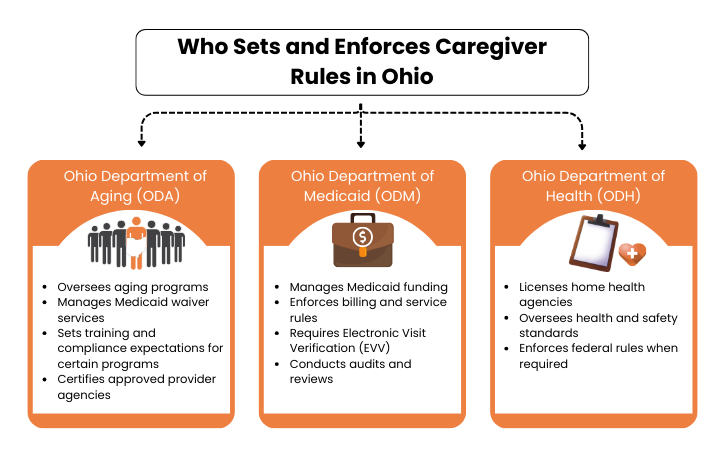 Ohio state agencies overseeing caregiver training and compliance