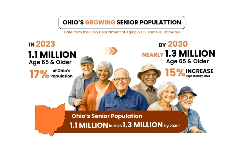 Ohio's senior population growth
