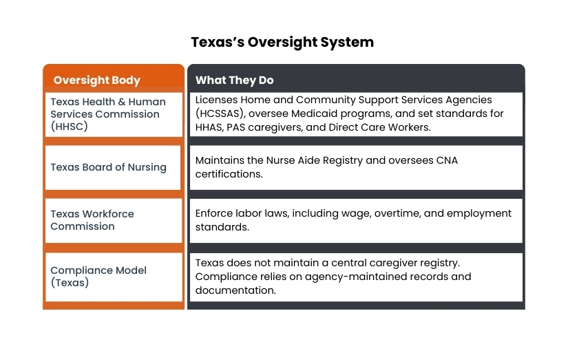 Texas home care oversight agencies