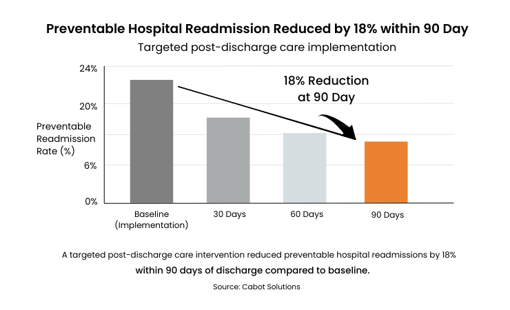 AI improving post-acute and home care outcomes