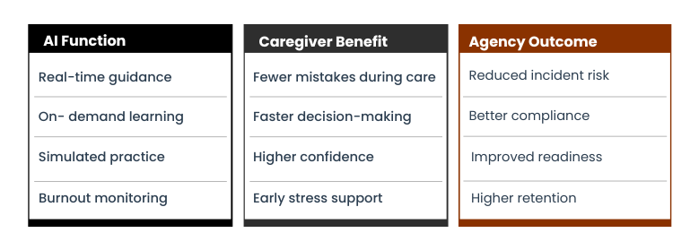 AI on-demand learning benefits for caregiver support