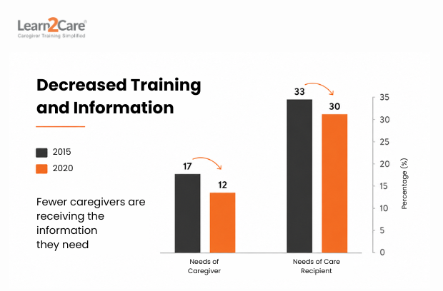 Decline in caregiver training, 2015 vs 2020
