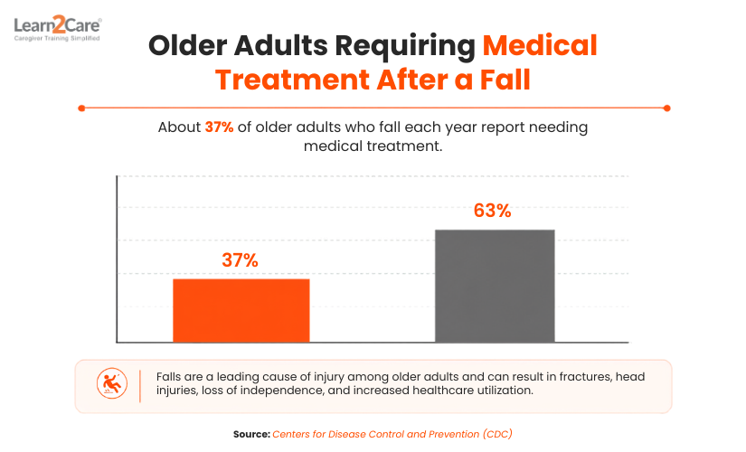 Older Adults Fall Medical Treatment Statistics Chart