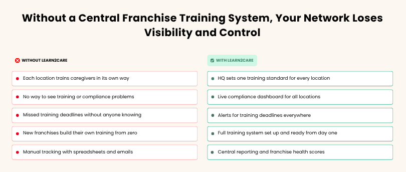 Comparison chart of franchise caregiver training with and without Learn2Care 